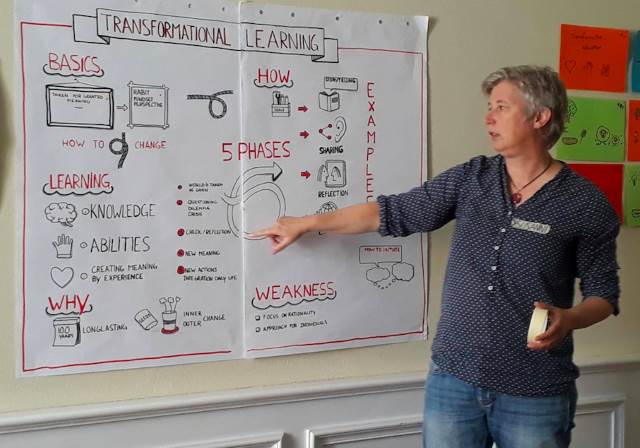 Susanne Kitlinski - open sustain - social Business - Sketchnotes und graphic recording - während eines Workshops